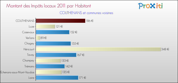 Montant des impôts locaux par Habitant pour COUTHENANS et les communes proches Comparaison des impôts locaux par habitant pour COUTHENANS et les communes voisines