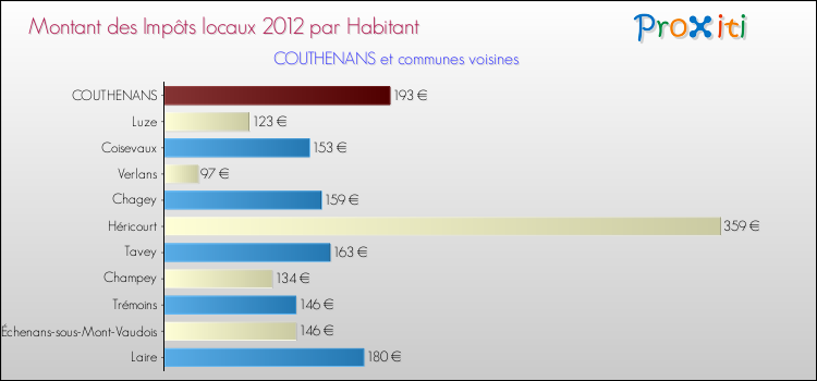 Montant des impôts locaux par Habitant pour COUTHENANS et les communes proches Comparaison des impôts locaux par habitant pour COUTHENANS et les communes voisines