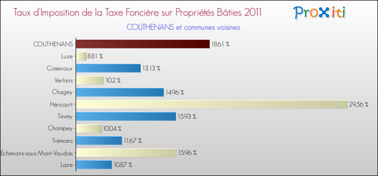 Taux d'imposition de la taxe foncière sur le bati 2011 pour COUTHENANS et les communes proches Comparaison des taux d'imposition de la taxe foncière sur le bati 2011 pour COUTHENANS et les communes voisines