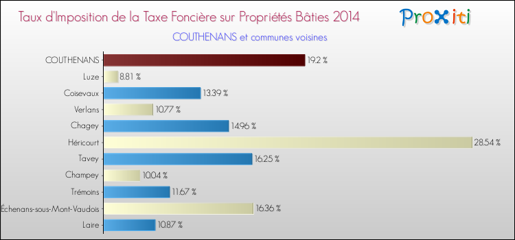 Taux d'imposition de la taxe foncière sur le bati 2014 pour COUTHENANS et les communes proches Comparaison des taux d'imposition de la taxe foncière sur le bati 2014 pour COUTHENANS et les communes voisines