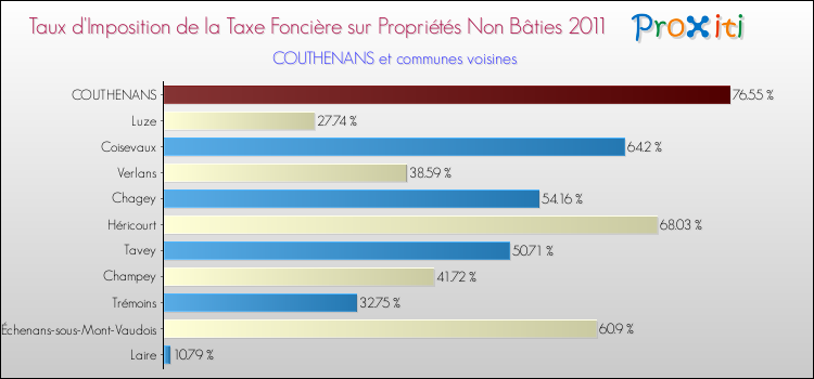 Taux d'imposition de la taxe foncière sur les immeubles et terrains non batis 2011 pour COUTHENANS et les communes proches Comparaison des taux d'imposition de la taxe foncière sur les immeubles et terrains non batis 2011 pour COUTHENANS et les communes voisines
