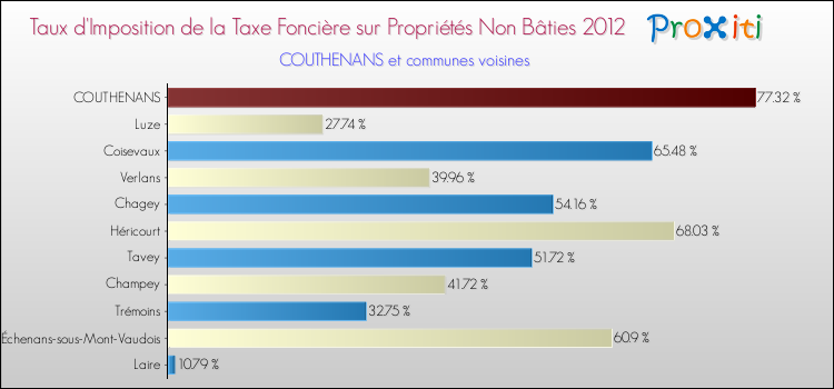 Taux d'imposition de la taxe foncière sur les immeubles et terrains non batis 2012 pour COUTHENANS et les communes proches Comparaison des taux d'imposition de la taxe foncière sur les immeubles et terrains non batis 2012 pour COUTHENANS et les communes voisines