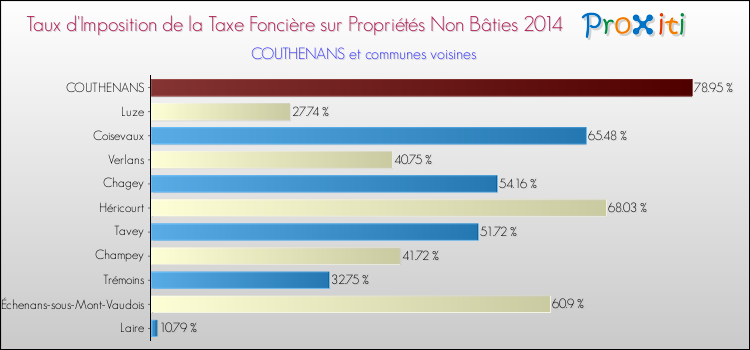 Taux d'imposition de la taxe foncière sur les immeubles et terrains non batis 2014 pour COUTHENANS et les communes proches Comparaison des taux d'imposition de la taxe foncière sur les immeubles et terrains non batis 2014 pour COUTHENANS et les communes voisines