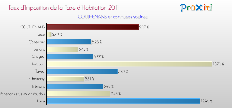 Taux d'imposition de la taxe d'habitation 2011 pour COUTHENANS et les communes proches Comparaison des taux d'imposition de la taxe d'habitation 2011 pour COUTHENANS et les communes voisines