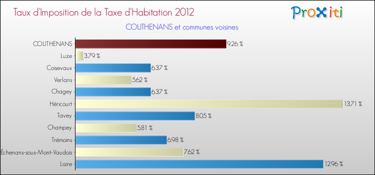 Taux d'imposition de la taxe d'habitation 2012 pour COUTHENANS et les communes proches Comparaison des taux d'imposition de la taxe d'habitation 2012 pour COUTHENANS et les communes voisines