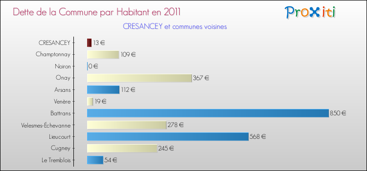 Dette par habitant de la commune en 2011 pour CRESANCEY et les communes proches Comparaison de la dette par habitant de la commune en 2011 pour CRESANCEY et les communes voisines