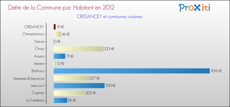 Dette par habitant de la commune en 2012 pour CRESANCEY et les communes proches Comparaison de la dette par habitant de la commune en 2012 pour CRESANCEY et les communes voisines