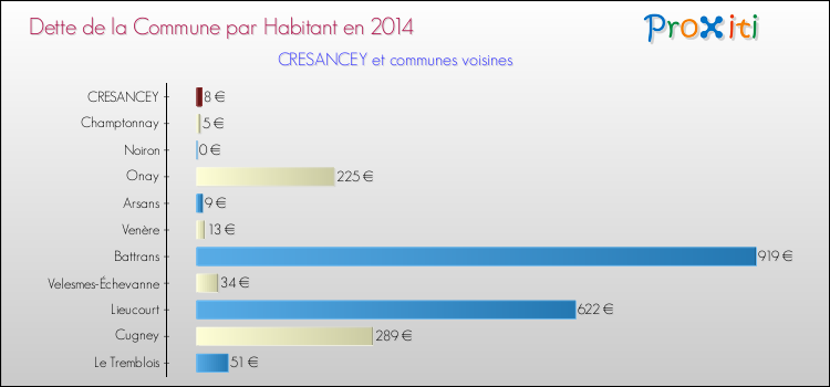 Dette par habitant de la commune en 2014 pour CRESANCEY et les communes proches Comparaison de la dette par habitant de la commune en 2014 pour CRESANCEY et les communes voisines