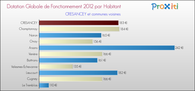 Montant des dotations globales de fonctionnement DGF par Habitant pour CRESANCEY et les communes proches Comparaison des des dotations globales de fonctionnement DGF par habitant pour CRESANCEY et les communes voisines