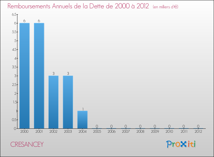 Evolution de l'annuité de la dette pour la commune de CRESANCEY de 2000 à 2012 Annuités de la dette pour CRESANCEY de 2000 à 2012