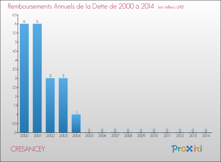 Evolution de l'annuité de la dette pour la commune de CRESANCEY de 2000 à 2014 Annuités de la dette pour CRESANCEY de 2000 à 2014