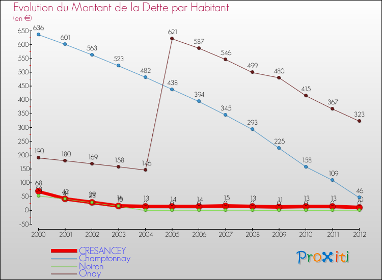 Evolution de la dette par habitant pour la commune de CRESANCEY et les communes proches de 2000 à 2012 Comparaison de la dette par habitant pour CRESANCEY et les communes voisines de 2000 à 2012
