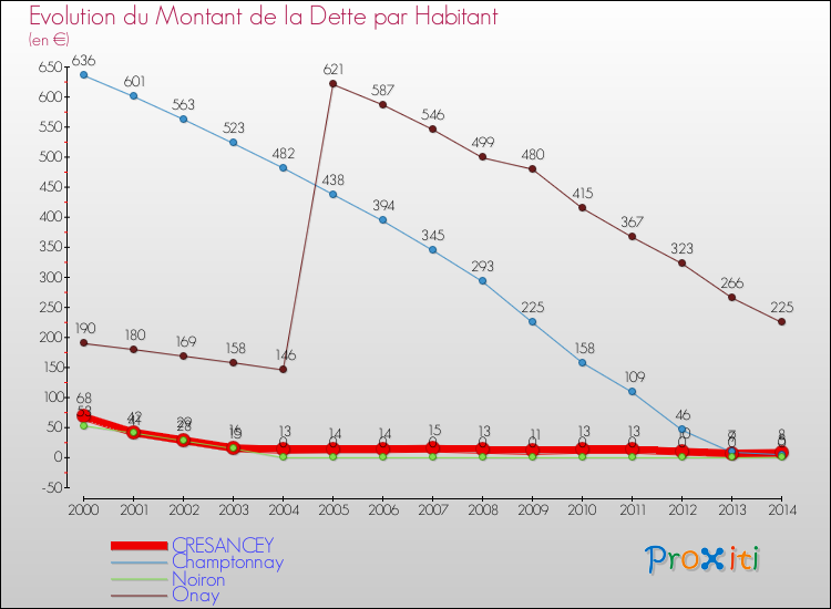 Evolution de la dette par habitant pour la commune de CRESANCEY et les communes proches de 2000 à 2014 Comparaison de la dette par habitant pour CRESANCEY et les communes voisines de 2000 à 2014