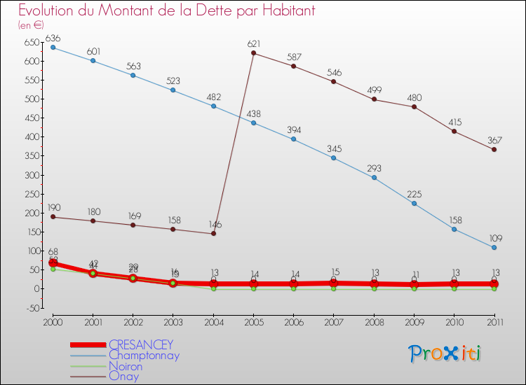 Evolution de la dette par habitant pour la commune de CRESANCEY et les communes proches Comparaison de la dette par habitant pour CRESANCEY et les communes voisines