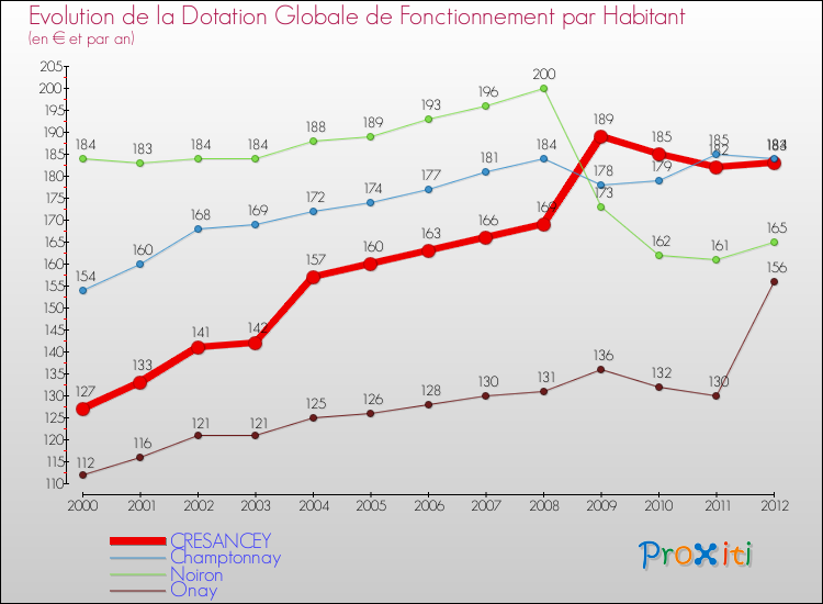 Evolution et montant de la dotation globale de fonctionnement par Habitant pour CRESANCEY et les communes proches Comparaison des dotations globales de fonctionnement par habitant pour CRESANCEY et les communes voisines