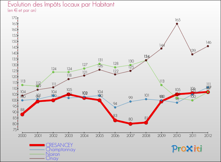 Evolution et montant des impôts locaux par Habitant pour CRESANCEY et les communes proches Comparaison des impôts locaux par habitant pour CRESANCEY et les communes voisines