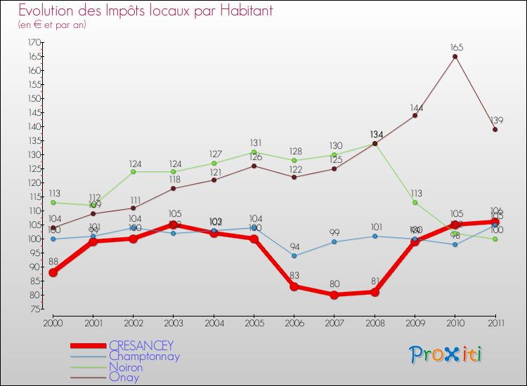 Evolution et montant des impôts locaux par Habitant pour CRESANCEY et les communes proches Comparaison des impôts locaux par habitant pour CRESANCEY et les communes voisines