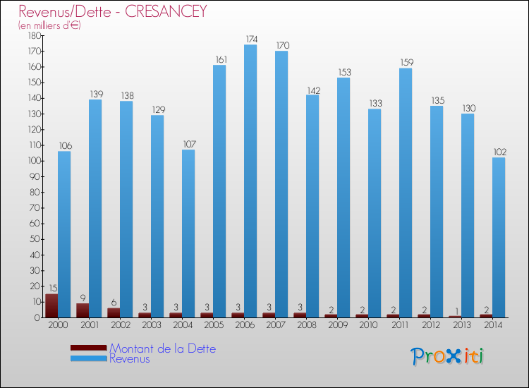 Evolution comparée de la dette et des revenus pour la commune de CRESANCEY de 2000 à 2014 Comparaison de la dette et des revenus pour CRESANCEY de 2000 à 2014