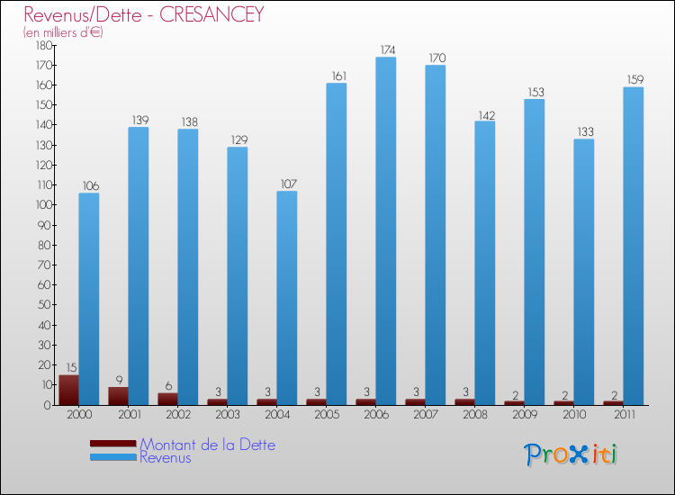 Evolution comparée de la dette et des revenus pour la commune de CRESANCEY de 2000 à 2011 Comparaison de la dette et des revenus pour CRESANCEY de 2000 à 2011