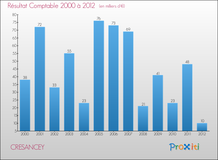 Evolution du résultat comptable pour la commune de CRESANCEY de 2000 à 2012 Evolution du résultat comptable pour CRESANCEY de 2000 à 2012