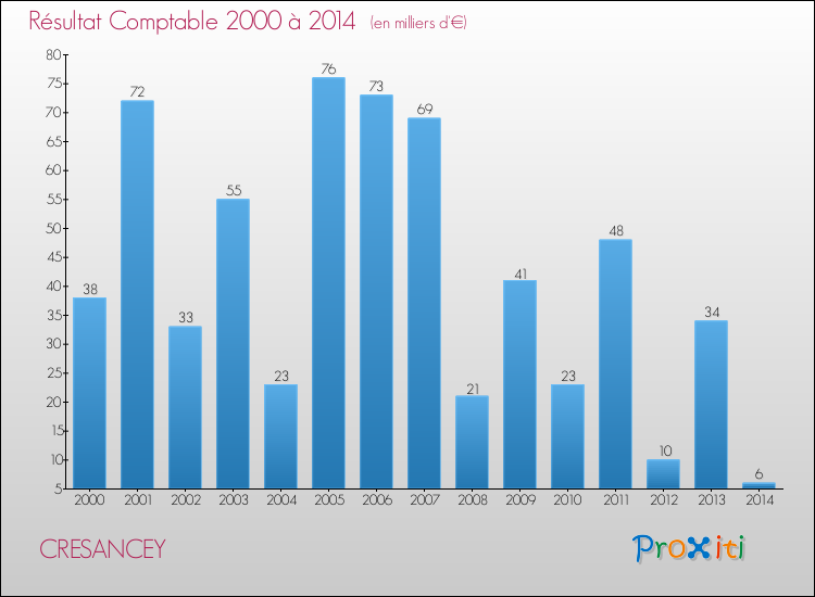 Evolution du résultat comptable pour la commune de CRESANCEY de 2000 à 2014 Evolution du résultat comptable pour CRESANCEY de 2000 à 2014