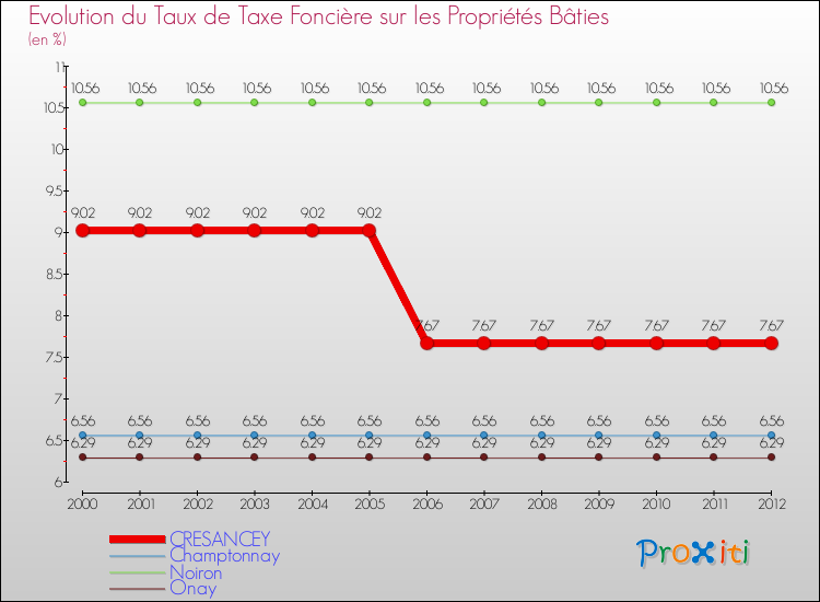 Evolution du taux de la taxe foncière sur le bati pour CRESANCEY et les communes proches de 2000 à 2012 Comparaison des taux de taxe foncière sur le bati pour CRESANCEY et les communes voisines de 2000 à 2012