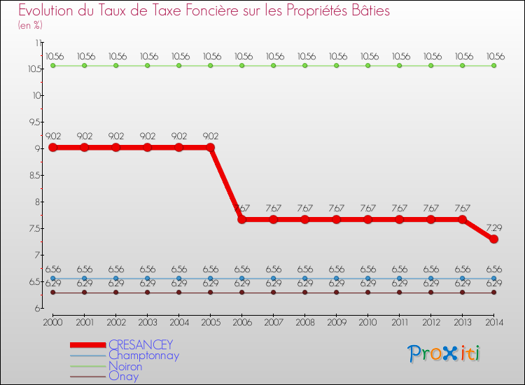 Evolution du taux de la taxe foncière sur le bati pour CRESANCEY et les communes proches de 2000 à 2014 Comparaison des taux de taxe foncière sur le bati pour CRESANCEY et les communes voisines de 2000 à 2014