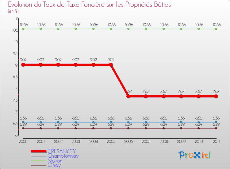 Evolution du taux de la taxe foncière sur le bati pour CRESANCEY et les communes proches Comparaison des taux de taxe foncière sur le bati pour CRESANCEY et les communes voisines