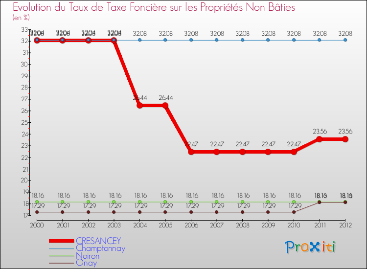 Evolution du taux de la taxe foncière sur les immeubles et terrains non batis pour CRESANCEY et les communes proches de 2000 à 2012 Comparaison des taux de la taxe foncière sur les immeubles et terrains non batis pour CRESANCEY et les communes voisines de 2000 à 2012