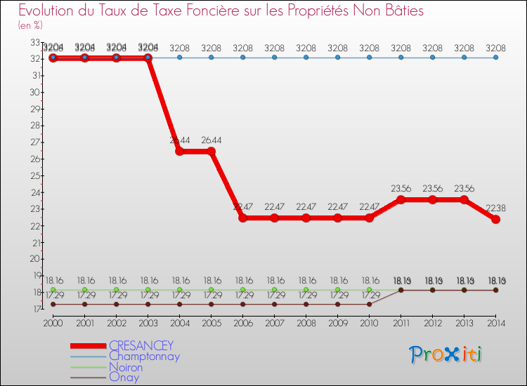 Evolution du taux de la taxe foncière sur les immeubles et terrains non batis pour CRESANCEY et les communes proches de 2000 à 2014 Comparaison des taux de la taxe foncière sur les immeubles et terrains non batis pour CRESANCEY et les communes voisines de 2000 à 2014