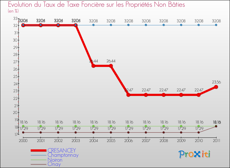 Evolution du taux de la taxe foncière sur les immeubles et terrains non batis pour CRESANCEY et les communes proches Comparaison des taux de la taxe foncière sur les immeubles et terrains non batis pour CRESANCEY et les communes voisines
