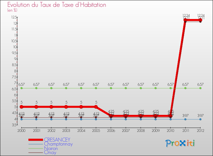 Evolution du taux de la taxe d'habitation pour CRESANCEY et les communes proches Comparaison des taux de la taxe d'habitation pour CRESANCEY et les communes voisines