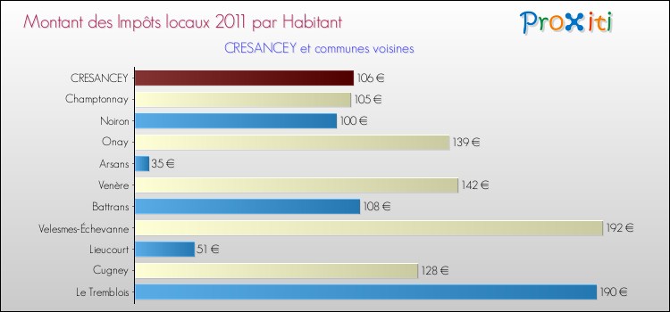 Montant des impôts locaux par Habitant pour CRESANCEY et les communes proches Comparaison des impôts locaux par habitant pour CRESANCEY et les communes voisines