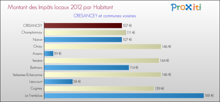 Montant des impôts locaux par Habitant pour CRESANCEY et les communes proches Comparaison des impôts locaux par habitant pour CRESANCEY et les communes voisines