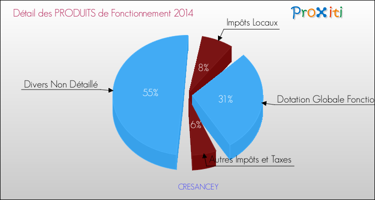 Décomposition du Budget de Fonctionnement 2014 de la commune de CRESANCEY Budget de Fonctionnement 2014 pour la commune de CRESANCEY
