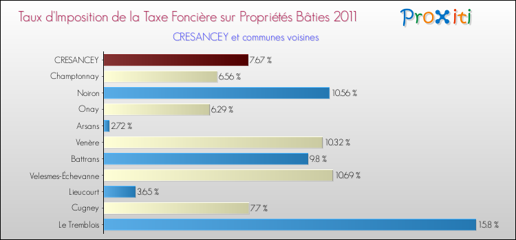 Taux d'imposition de la taxe foncière sur le bati 2011 pour CRESANCEY et les communes proches Comparaison des taux d'imposition de la taxe foncière sur le bati 2011 pour CRESANCEY et les communes voisines