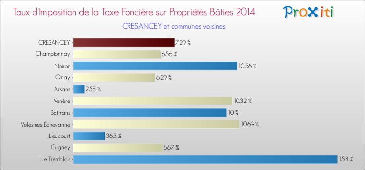Taux d'imposition de la taxe foncière sur le bati 2014 pour CRESANCEY et les communes proches Comparaison des taux d'imposition de la taxe foncière sur le bati 2014 pour CRESANCEY et les communes voisines