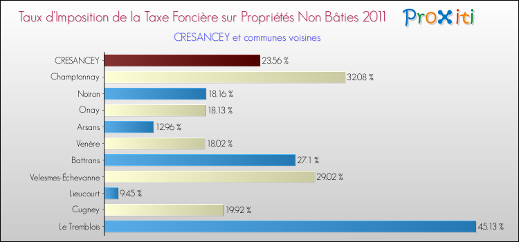 Taux d'imposition de la taxe foncière sur les immeubles et terrains non batis 2011 pour CRESANCEY et les communes proches Comparaison des taux d'imposition de la taxe foncière sur les immeubles et terrains non batis 2011 pour CRESANCEY et les communes voisines