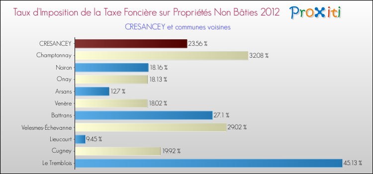 Taux d'imposition de la taxe foncière sur les immeubles et terrains non batis 2012 pour CRESANCEY et les communes proches Comparaison des taux d'imposition de la taxe foncière sur les immeubles et terrains non batis 2012 pour CRESANCEY et les communes voisines