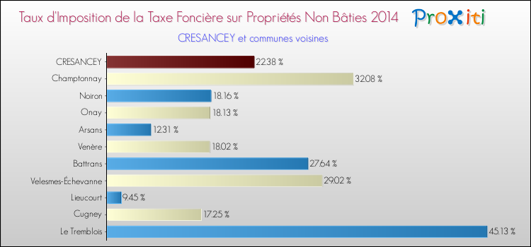 Taux d'imposition de la taxe foncière sur les immeubles et terrains non batis 2014 pour CRESANCEY et les communes proches Comparaison des taux d'imposition de la taxe foncière sur les immeubles et terrains non batis 2014 pour CRESANCEY et les communes voisines