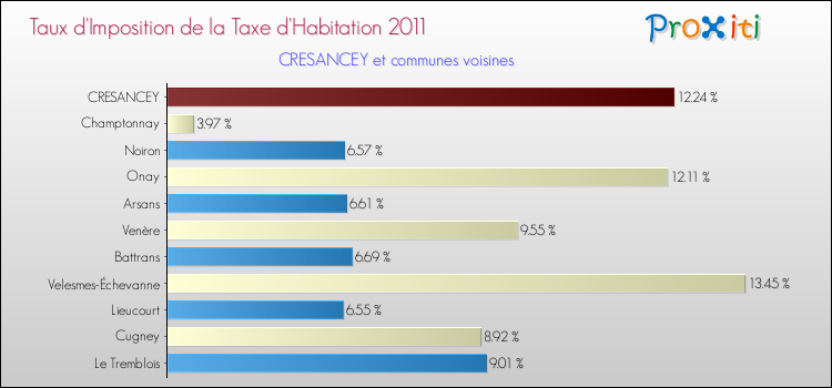Taux d'imposition de la taxe d'habitation 2011 pour CRESANCEY et les communes proches Comparaison des taux d'imposition de la taxe d'habitation 2011 pour CRESANCEY et les communes voisines