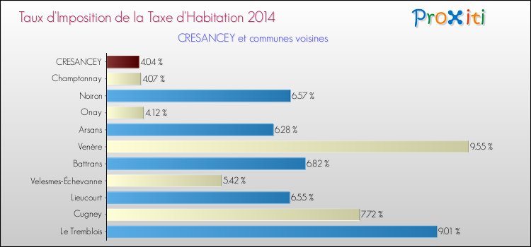 Taux d'imposition de la taxe d'habitation 2014 pour CRESANCEY et les communes proches Comparaison des taux d'imposition de la taxe d'habitation 2014 pour CRESANCEY et les communes voisines