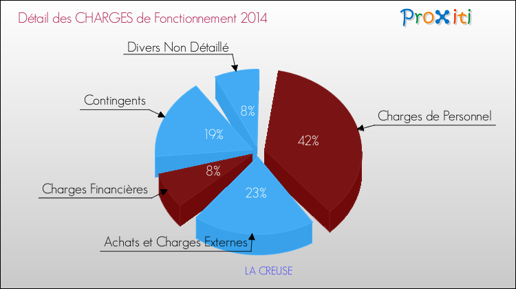 Décomposition des Charges de Fonctionnement 2014 de la commune de LA CREUSE Charges de Fonctionnement 2014 pour la commune de LA CREUSE