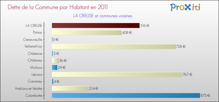 Dette par habitant de la commune en 2011 pour LA CREUSE et les communes proches Comparaison de la dette par habitant de la commune en 2011 pour LA CREUSE et les communes voisines