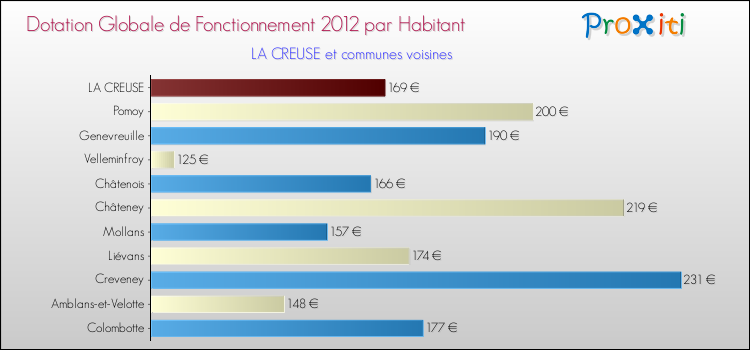 Montant des dotations globales de fonctionnement DGF par Habitant pour LA CREUSE et les communes proches Comparaison des des dotations globales de fonctionnement DGF par habitant pour LA CREUSE et les communes voisines