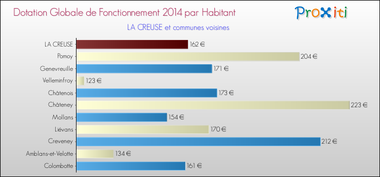 Montant des dotations globales de fonctionnement DGF par Habitant pour LA CREUSE et les communes proches en 2014. Comparaison des des dotations globales de fonctionnement DGF par habitant pour LA CREUSE et les communes voisines en 2014.
