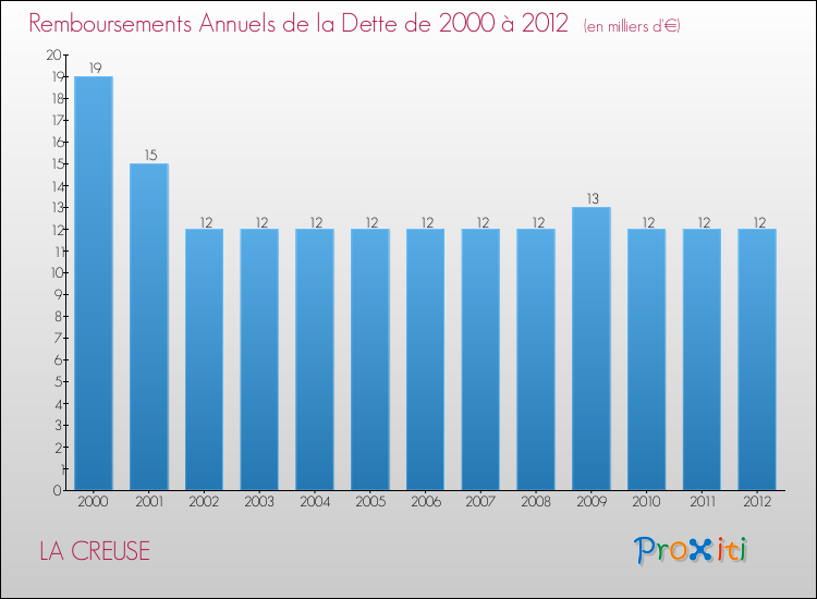 Evolution de l'annuité de la dette pour la commune de LA CREUSE de 2000 à 2012 Annuités de la dette pour LA CREUSE de 2000 à 2012