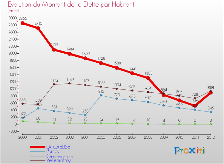 Evolution de la dette par habitant pour la commune de LA CREUSE et les communes proches de 2000 à 2012 Comparaison de la dette par habitant pour LA CREUSE et les communes voisines de 2000 à 2012