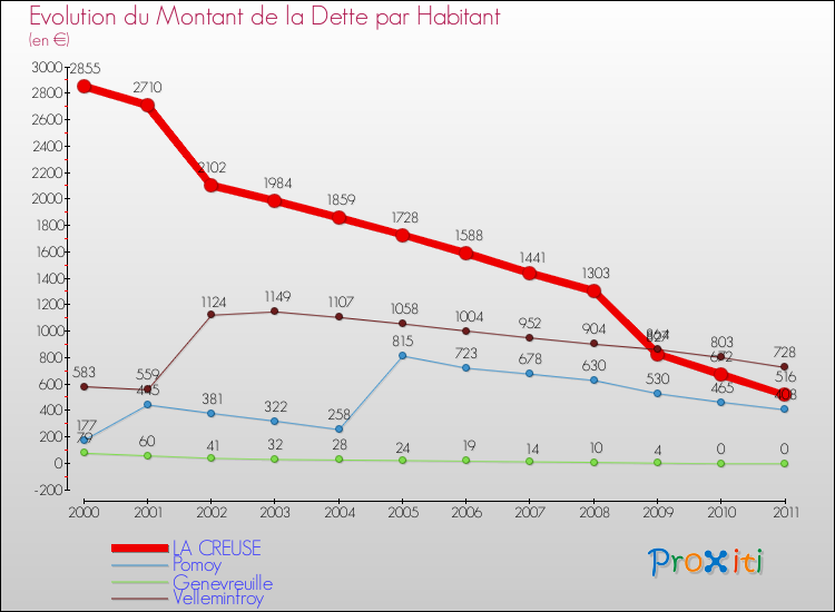 Evolution de la dette par habitant pour la commune de LA CREUSE et les communes proches Comparaison de la dette par habitant pour LA CREUSE et les communes voisines