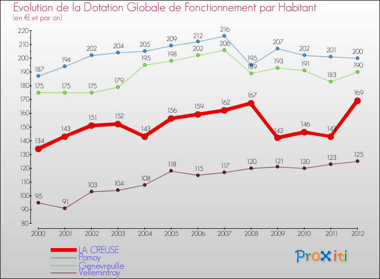 Evolution et montant de la dotation globale de fonctionnement par Habitant pour LA CREUSE et les communes proches Comparaison des dotations globales de fonctionnement par habitant pour LA CREUSE et les communes voisines